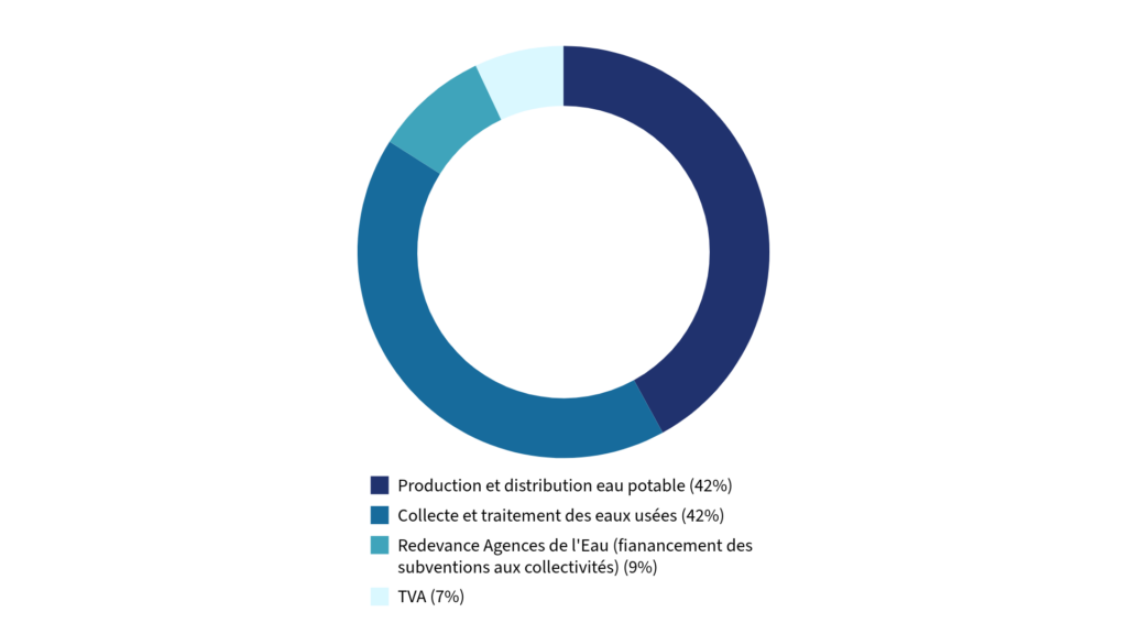 Graphique en donut : répartition de la facture d'eau